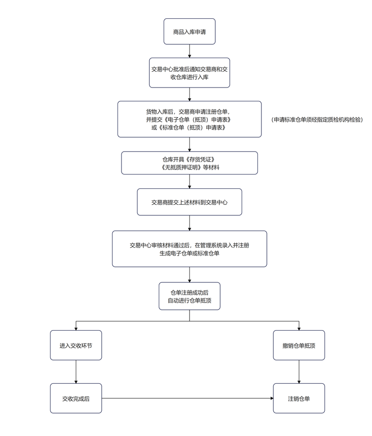 倉單業(yè)務(wù)_00.png